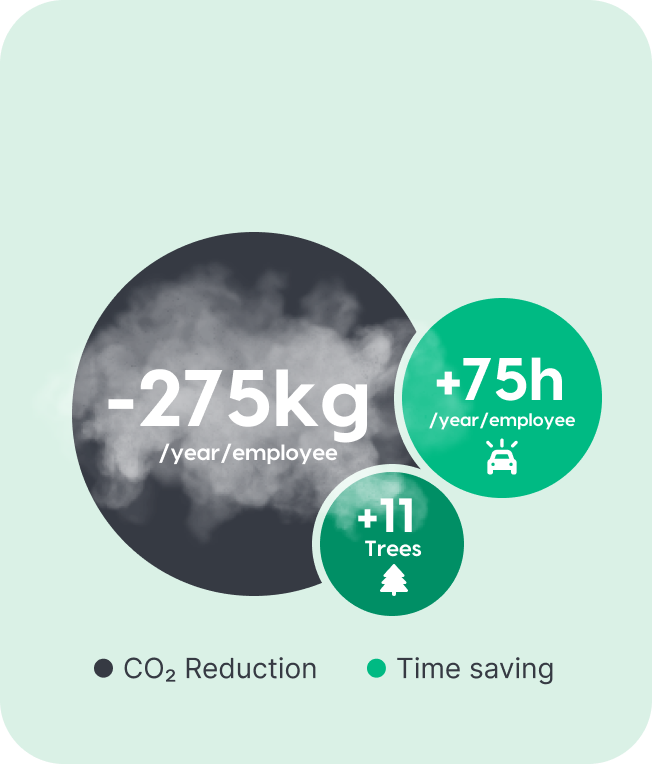 Environmental & commuting impact