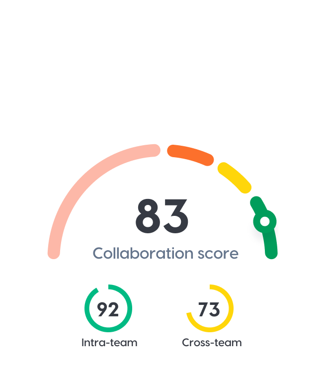 Collaboration metrics & actionable insights