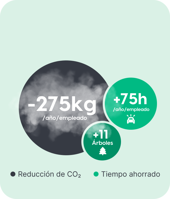 Impacto ambiental y de movildad