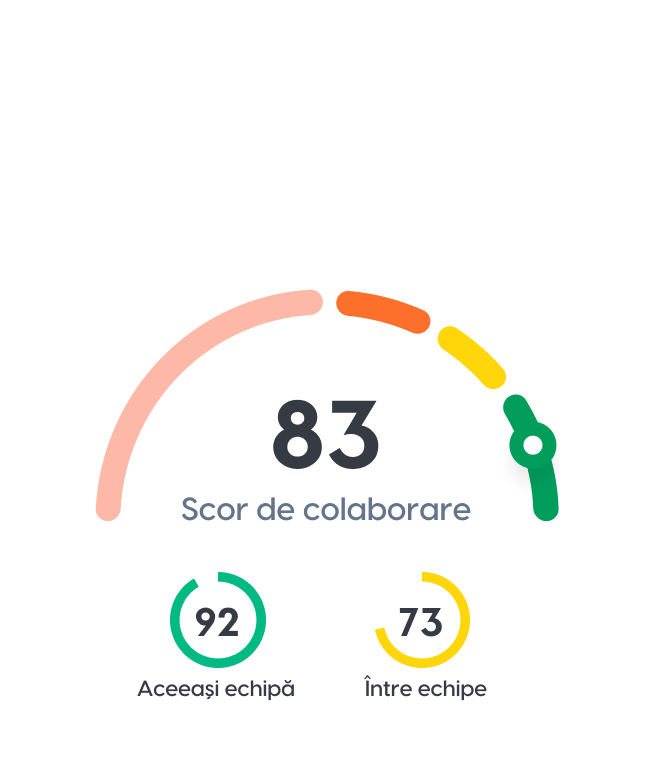 Indicatori de colaborare & date acționabile